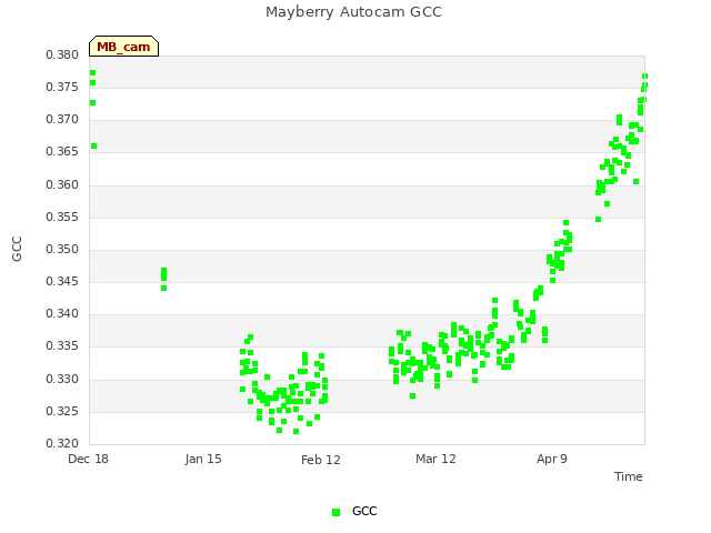 plot of Mayberry Autocam GCC