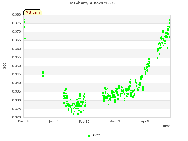 plot of Mayberry Autocam GCC