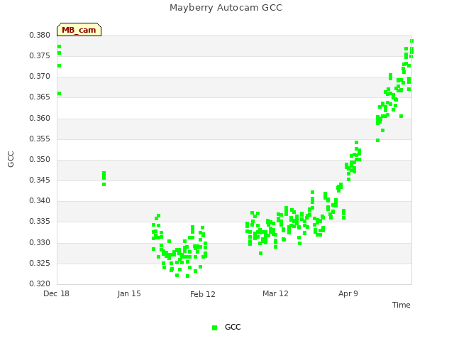 plot of Mayberry Autocam GCC