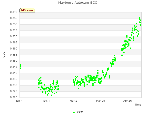 plot of Mayberry Autocam GCC