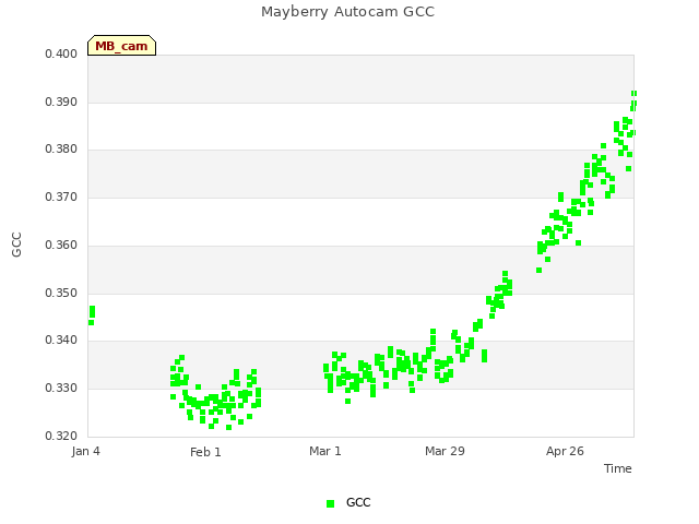 plot of Mayberry Autocam GCC