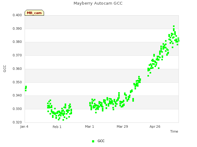 plot of Mayberry Autocam GCC