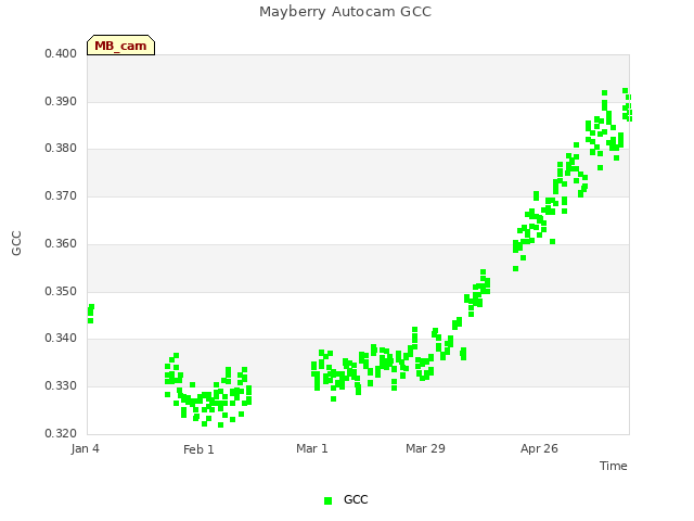 plot of Mayberry Autocam GCC