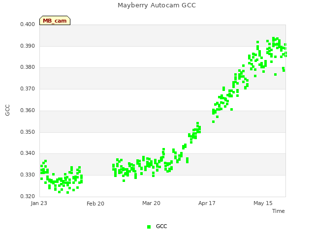 plot of Mayberry Autocam GCC