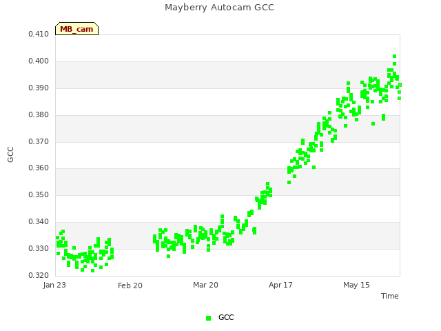 plot of Mayberry Autocam GCC