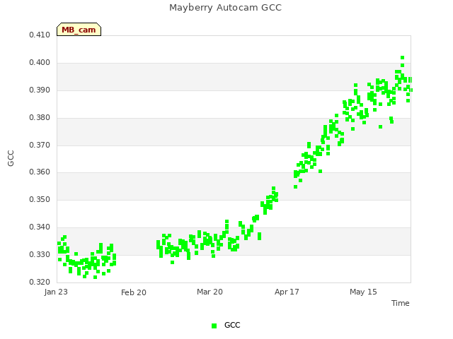 plot of Mayberry Autocam GCC