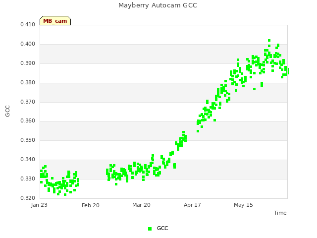 plot of Mayberry Autocam GCC