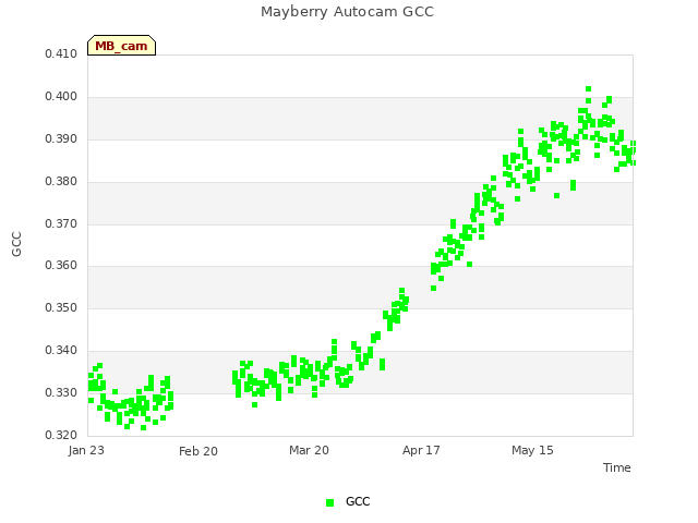 plot of Mayberry Autocam GCC