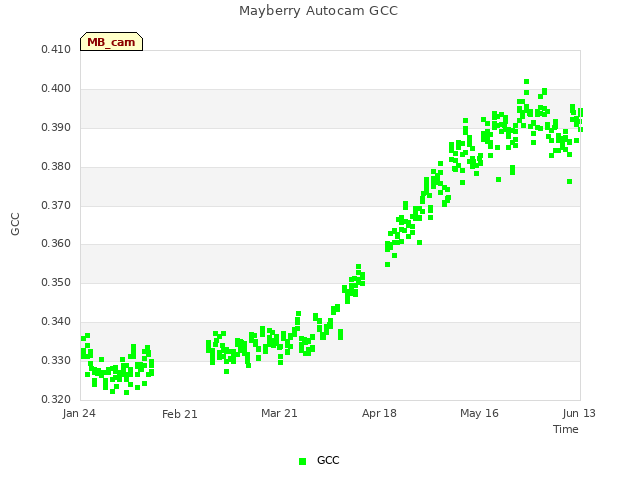 plot of Mayberry Autocam GCC