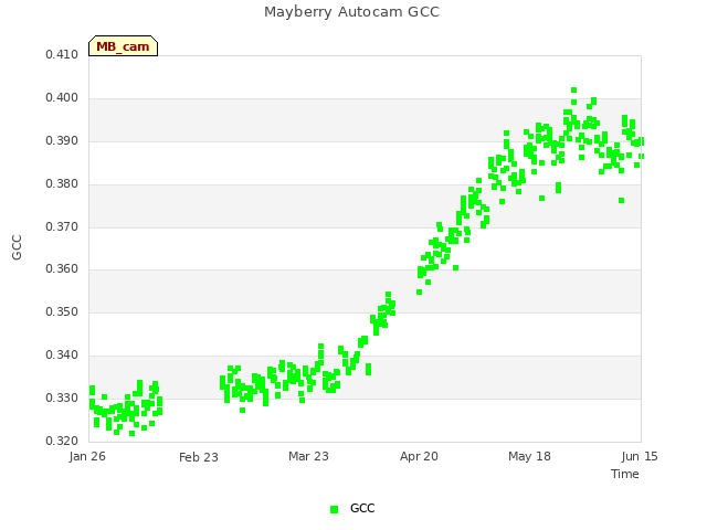 plot of Mayberry Autocam GCC