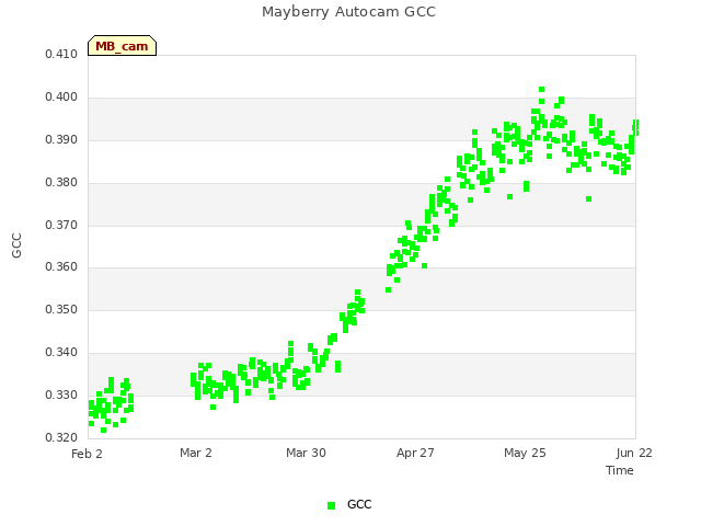 plot of Mayberry Autocam GCC