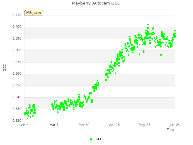 plot of Mayberry Autocam GCC