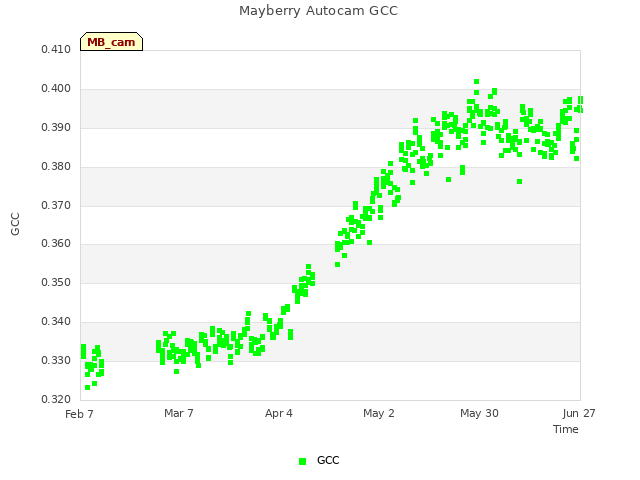 plot of Mayberry Autocam GCC