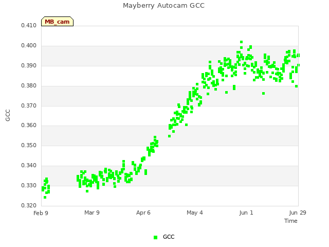 plot of Mayberry Autocam GCC