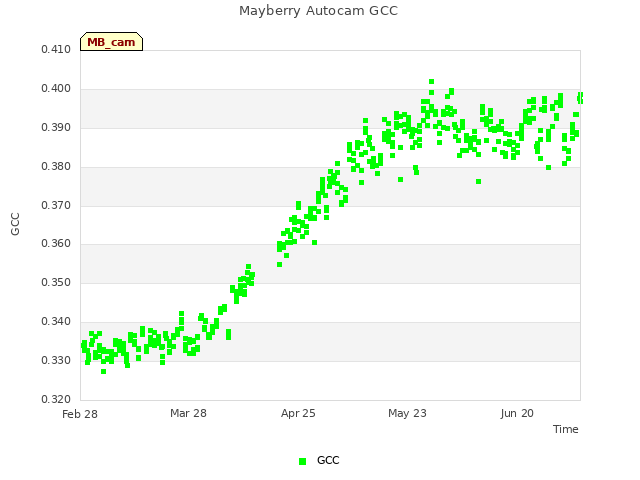 plot of Mayberry Autocam GCC