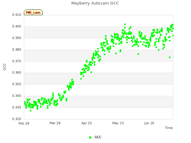 plot of Mayberry Autocam GCC