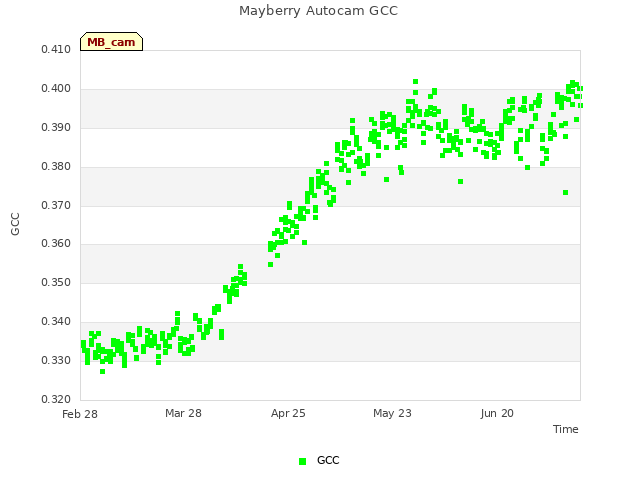 plot of Mayberry Autocam GCC