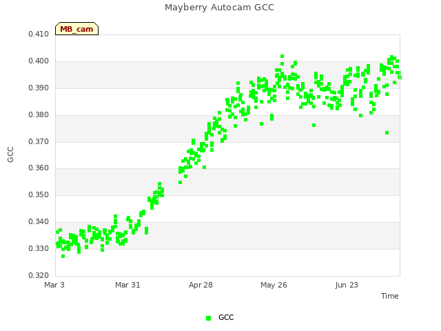 plot of Mayberry Autocam GCC