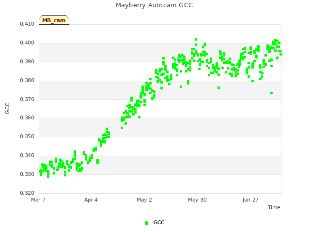 plot of Mayberry Autocam GCC