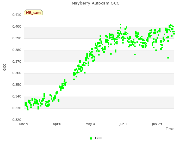 plot of Mayberry Autocam GCC