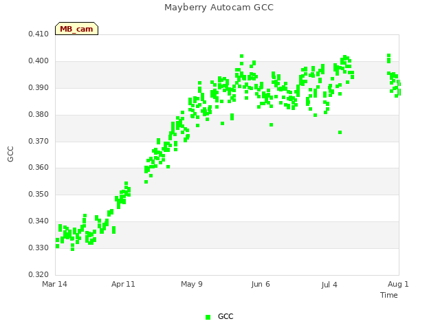 plot of Mayberry Autocam GCC