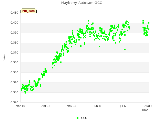 plot of Mayberry Autocam GCC