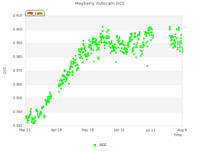 plot of Mayberry Autocam GCC