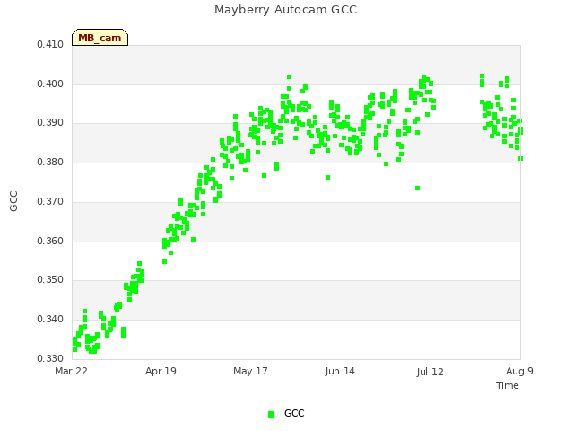 plot of Mayberry Autocam GCC