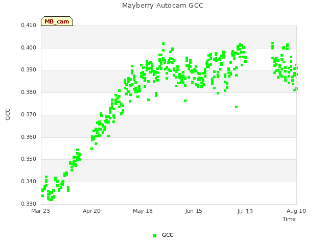 plot of Mayberry Autocam GCC