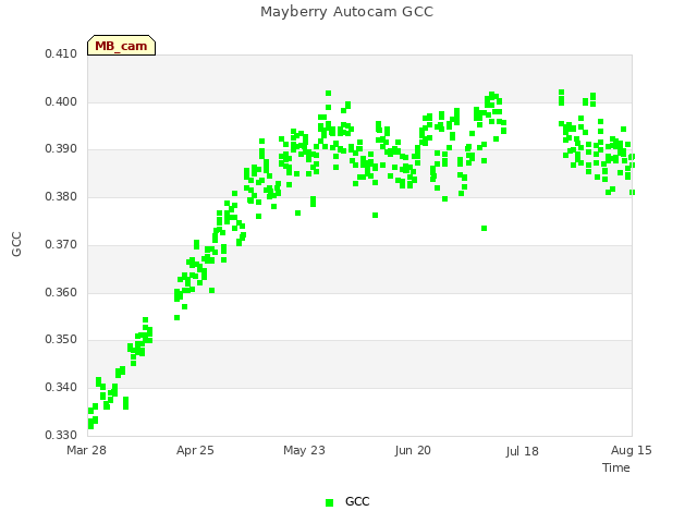 plot of Mayberry Autocam GCC