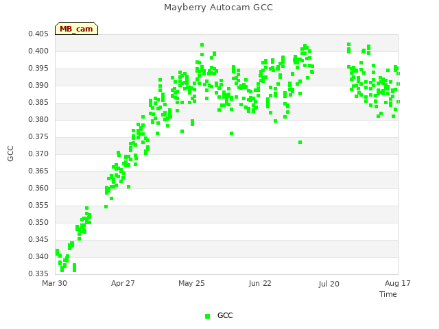 plot of Mayberry Autocam GCC