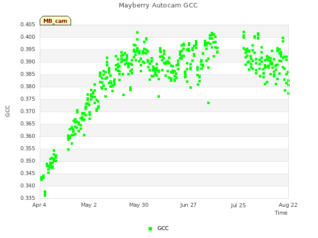 plot of Mayberry Autocam GCC