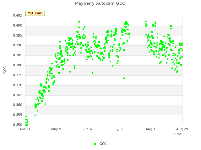 plot of Mayberry Autocam GCC