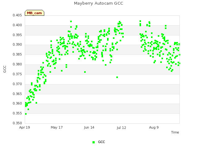 plot of Mayberry Autocam GCC