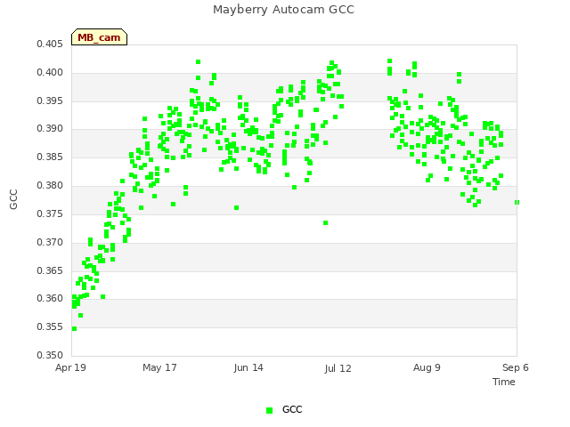 plot of Mayberry Autocam GCC