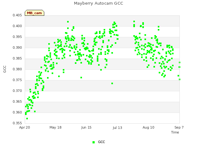 plot of Mayberry Autocam GCC