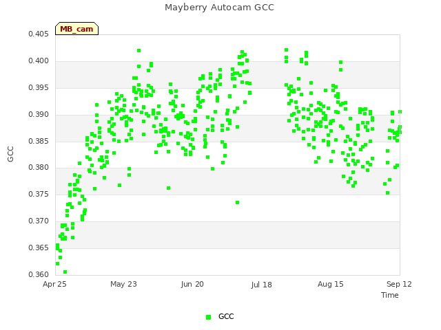 plot of Mayberry Autocam GCC