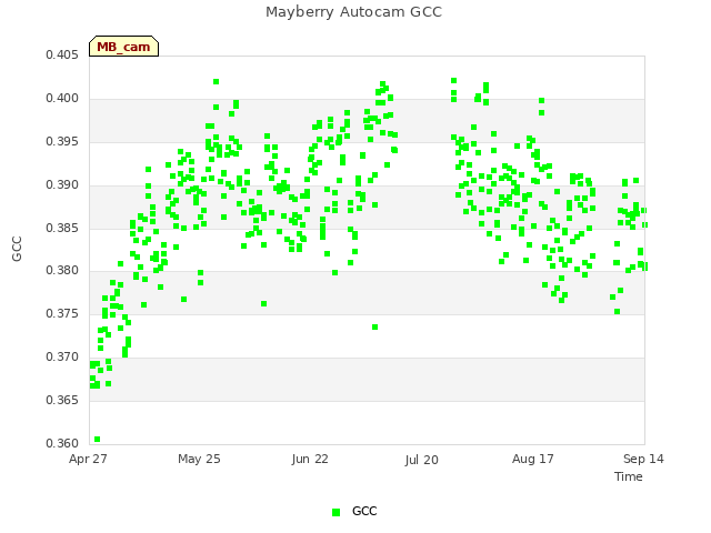 plot of Mayberry Autocam GCC