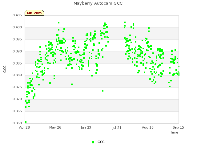 plot of Mayberry Autocam GCC