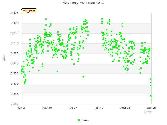 plot of Mayberry Autocam GCC