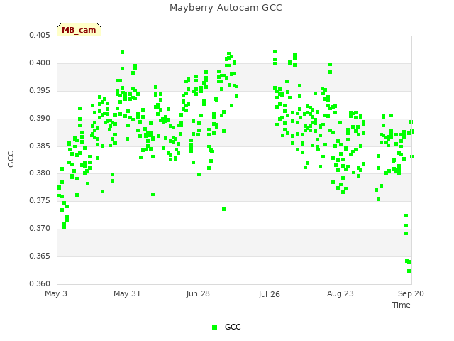 plot of Mayberry Autocam GCC