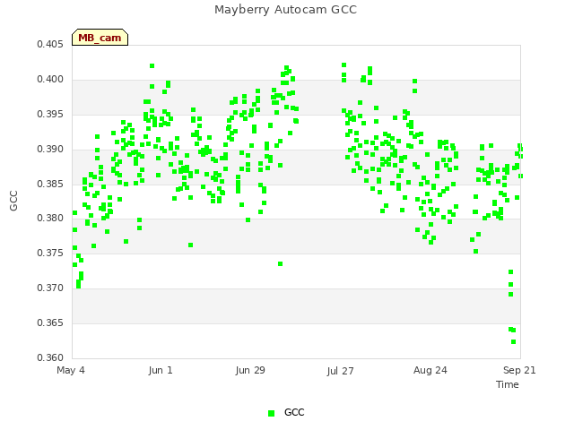 plot of Mayberry Autocam GCC