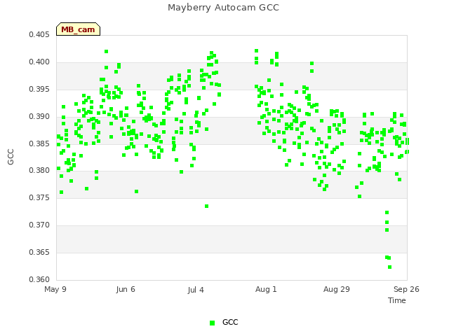 plot of Mayberry Autocam GCC