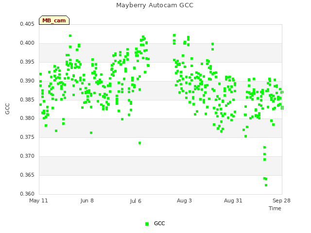 plot of Mayberry Autocam GCC