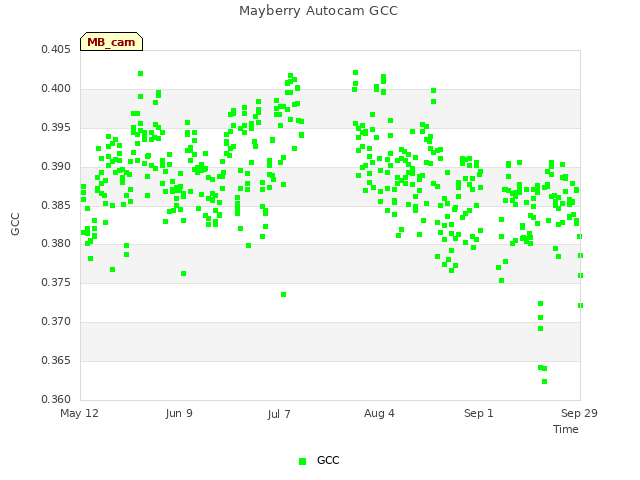 plot of Mayberry Autocam GCC