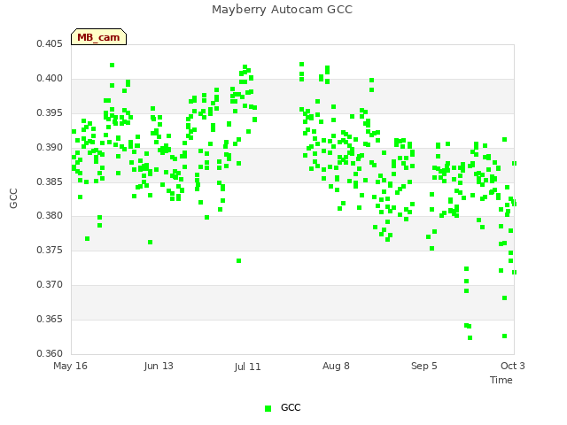 plot of Mayberry Autocam GCC