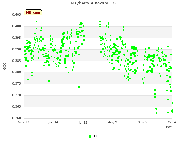 plot of Mayberry Autocam GCC