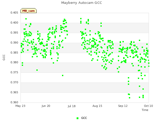 plot of Mayberry Autocam GCC