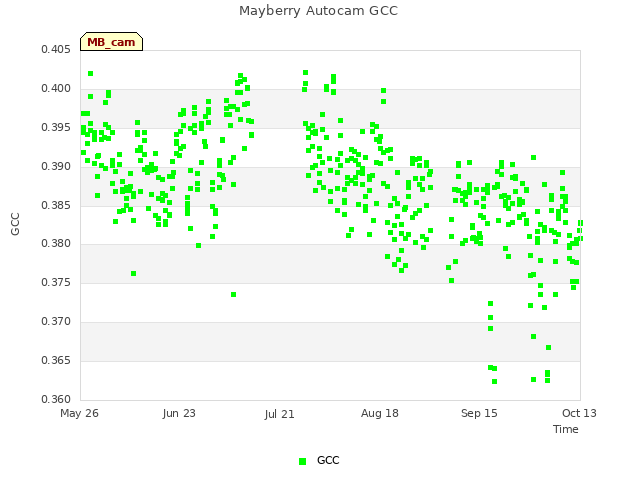 plot of Mayberry Autocam GCC