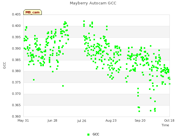 plot of Mayberry Autocam GCC